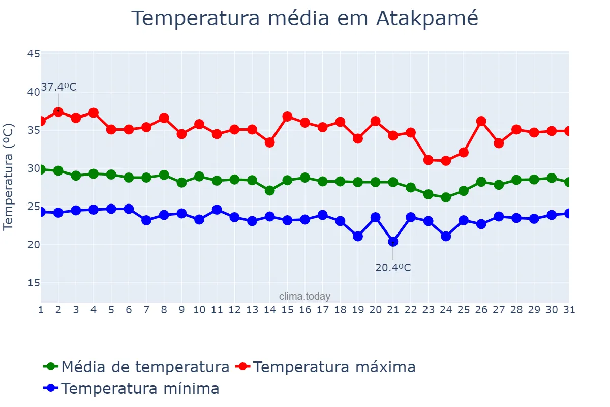 Temperatura em marco em Atakpamé, Plateaux, TG