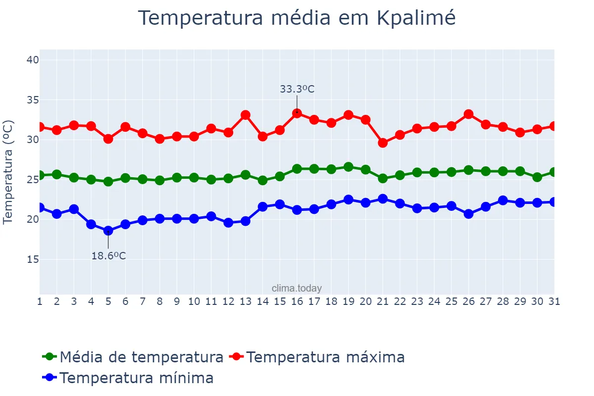 Temperatura em agosto em Kpalimé, Plateaux, TG