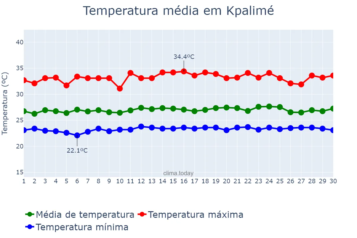 Temperatura em novembro em Kpalimé, Plateaux, TG