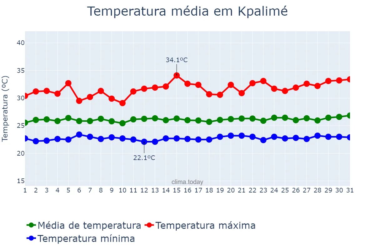 Temperatura em outubro em Kpalimé, Plateaux, TG