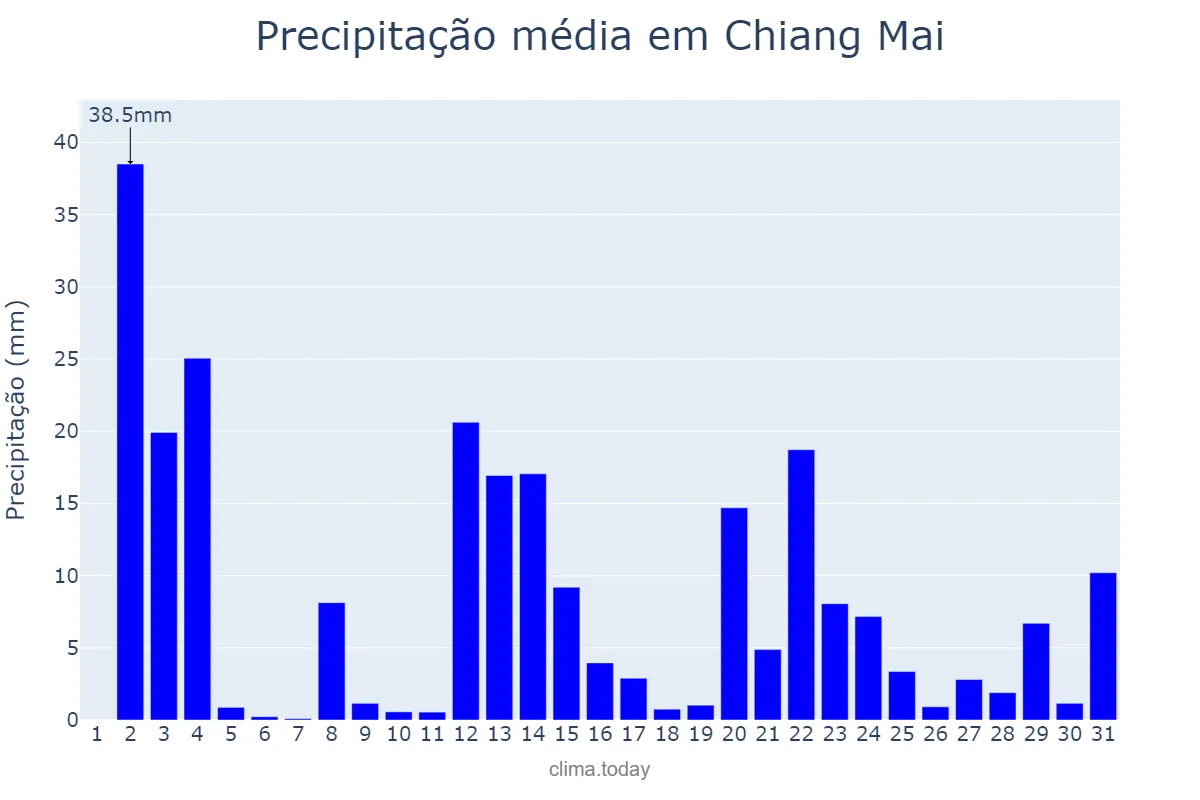 Precipitação em agosto em Chiang Mai, Chiang Mai, TH