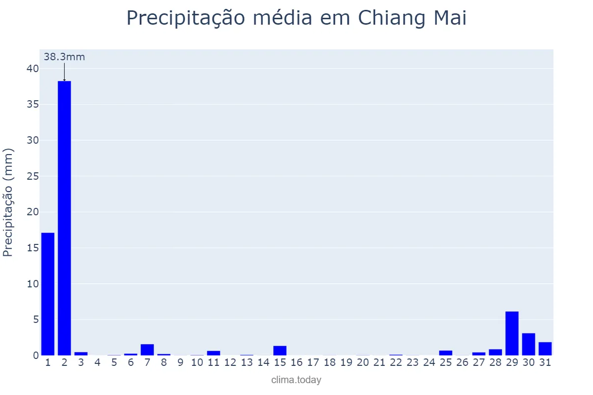 Precipitação em maio em Chiang Mai, Chiang Mai, TH