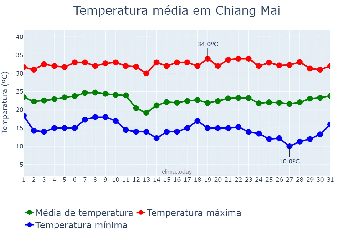 Temperatura em janeiro em Chiang Mai, Chiang Mai, TH