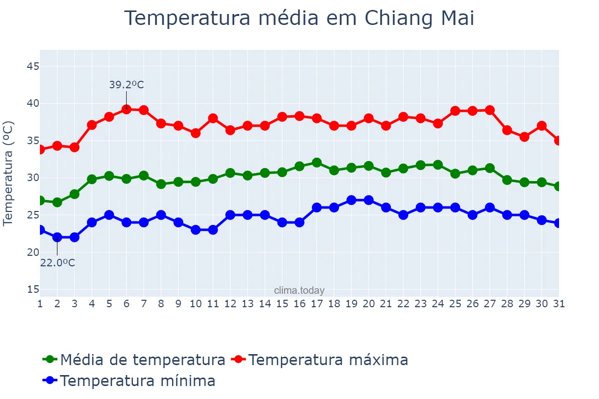 Temperatura em maio em Chiang Mai, Chiang Mai, TH