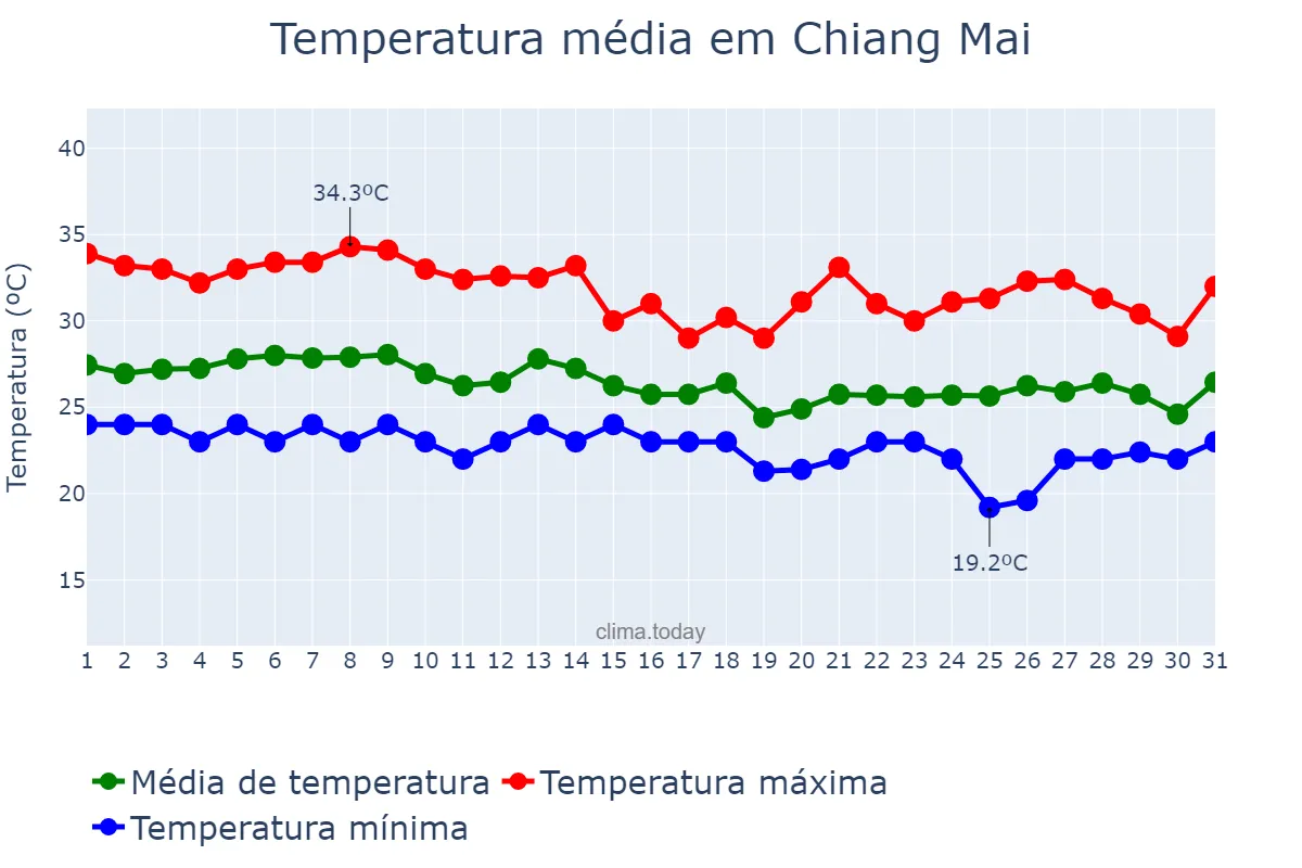 Temperatura em outubro em Chiang Mai, Chiang Mai, TH