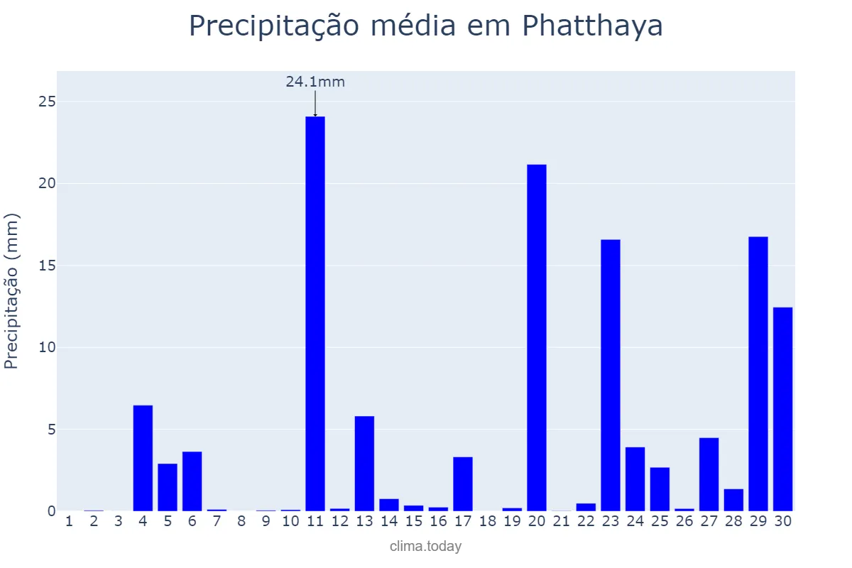 Precipitação em abril em Phatthaya, Chon Buri, TH