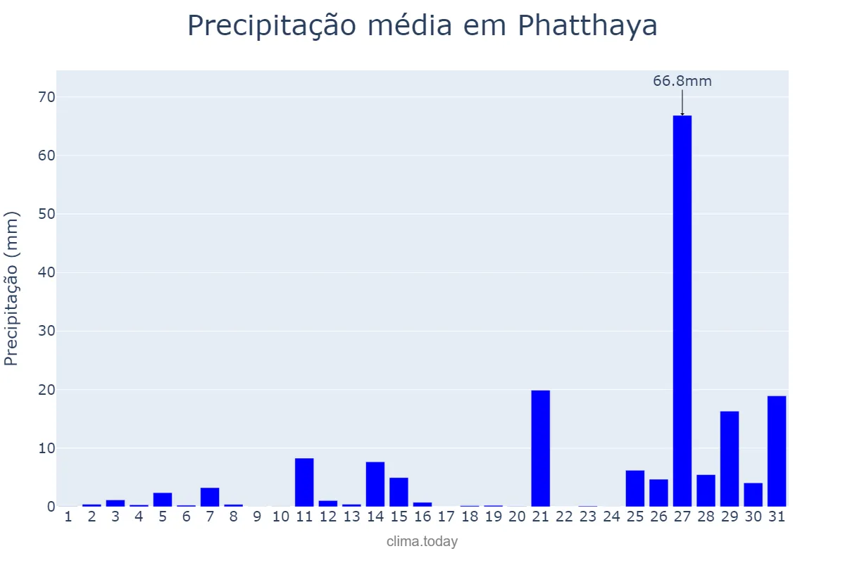 Precipitação em agosto em Phatthaya, Chon Buri, TH