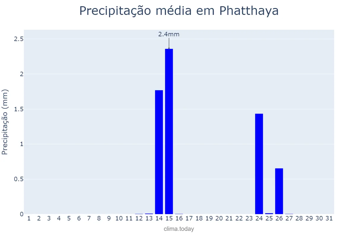 Precipitação em dezembro em Phatthaya, Chon Buri, TH