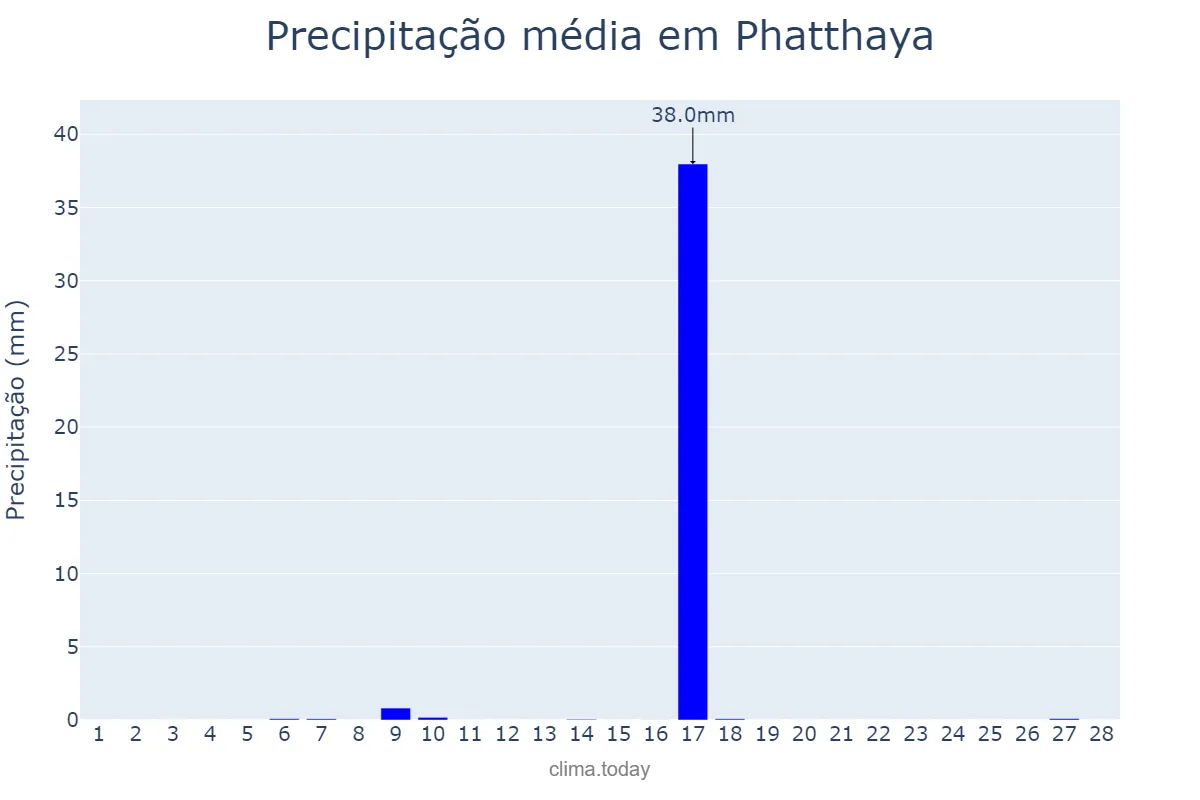 Precipitação em fevereiro em Phatthaya, Chon Buri, TH