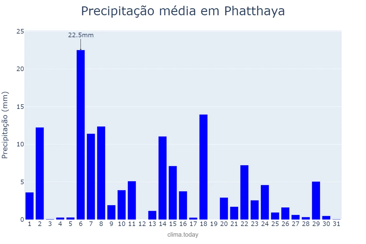 Precipitação em julho em Phatthaya, Chon Buri, TH