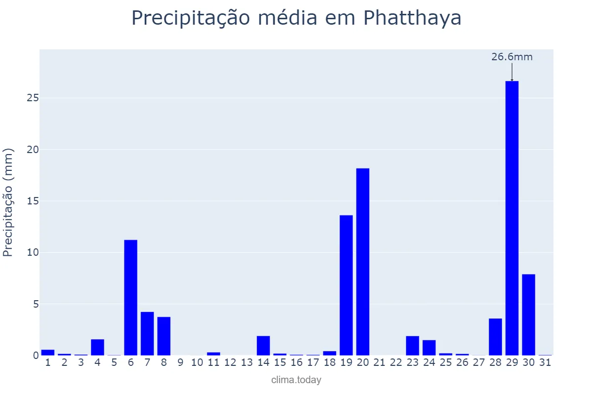 Precipitação em maio em Phatthaya, Chon Buri, TH