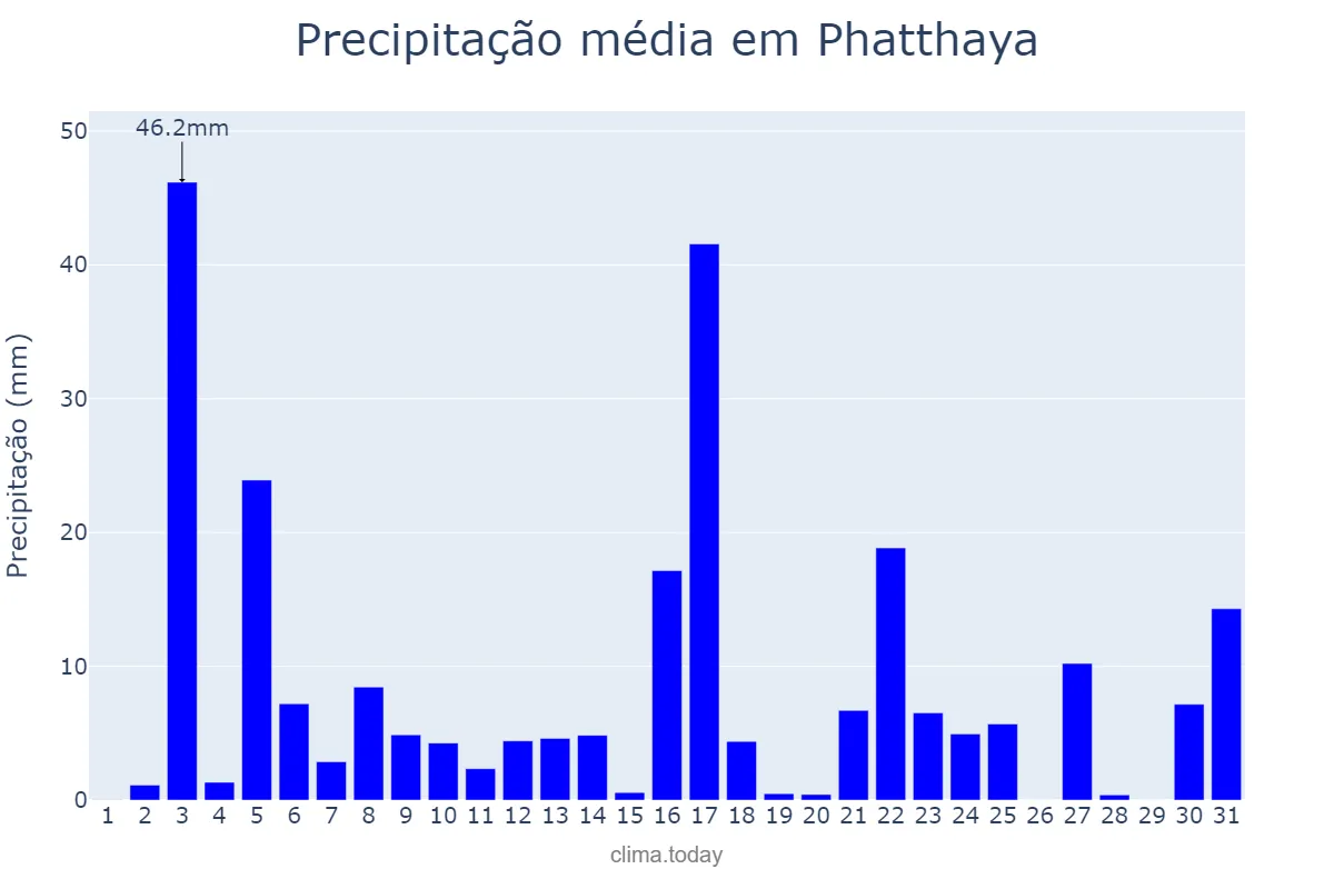Precipitação em outubro em Phatthaya, Chon Buri, TH