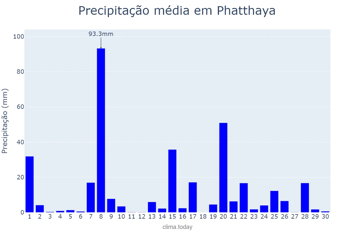 Precipitação em setembro em Phatthaya, Chon Buri, TH