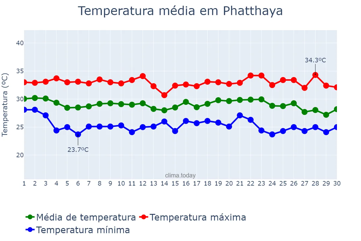 Temperatura em abril em Phatthaya, Chon Buri, TH
