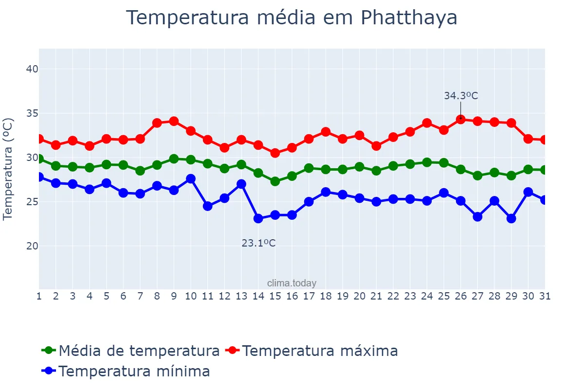 Temperatura em agosto em Phatthaya, Chon Buri, TH