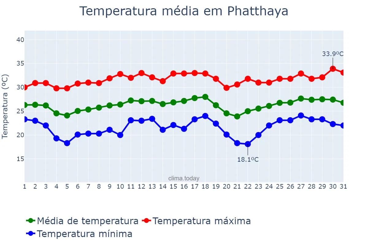 Temperatura em dezembro em Phatthaya, Chon Buri, TH