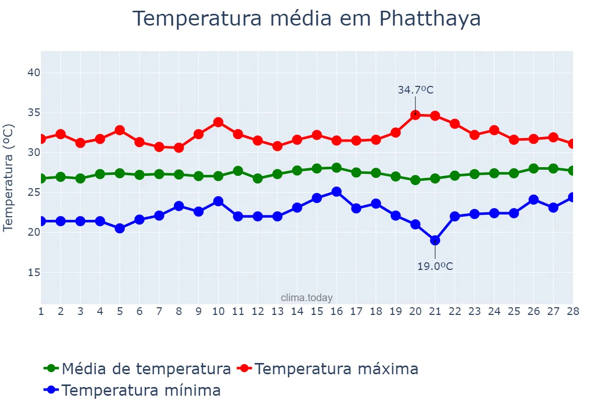 Temperatura em fevereiro em Phatthaya, Chon Buri, TH
