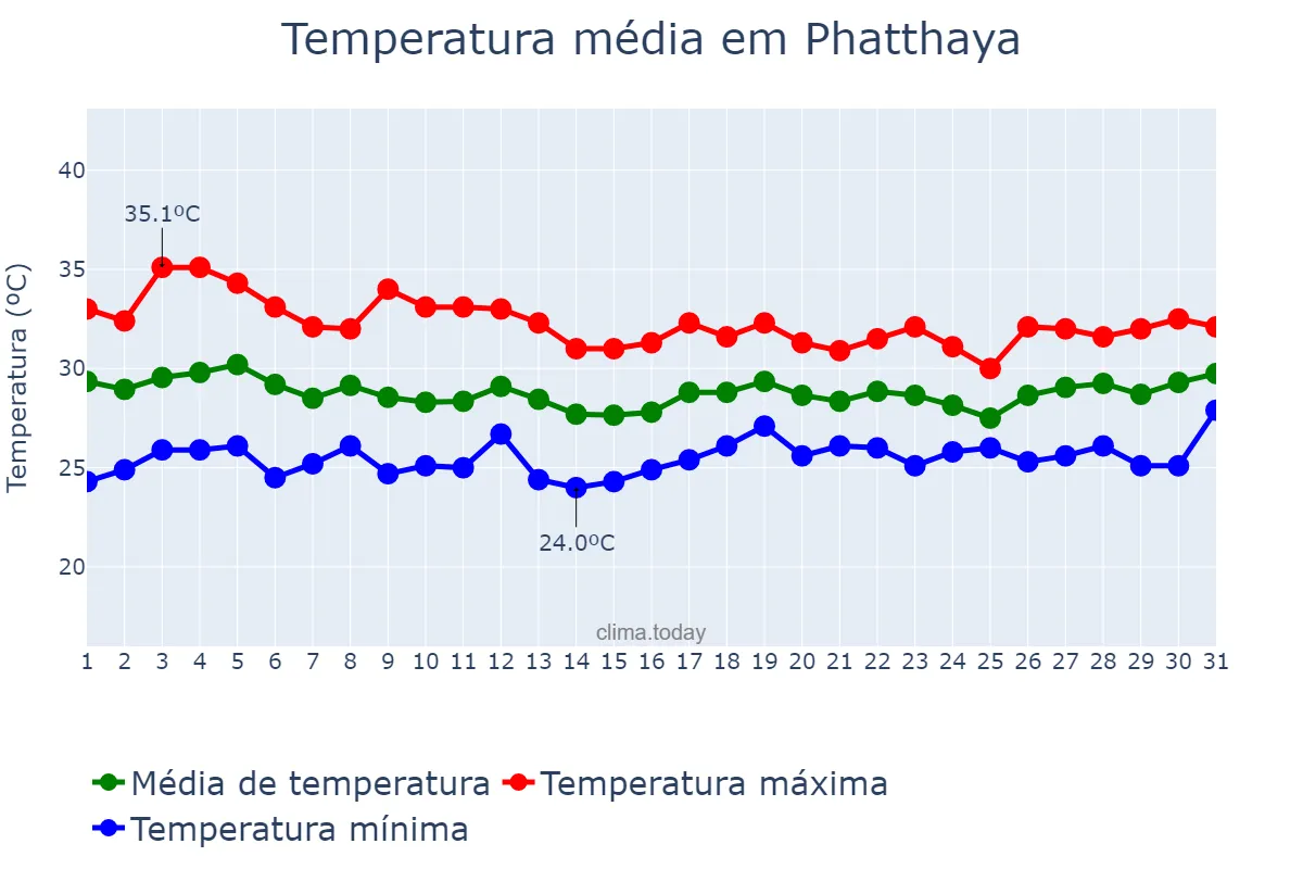 Temperatura em julho em Phatthaya, Chon Buri, TH