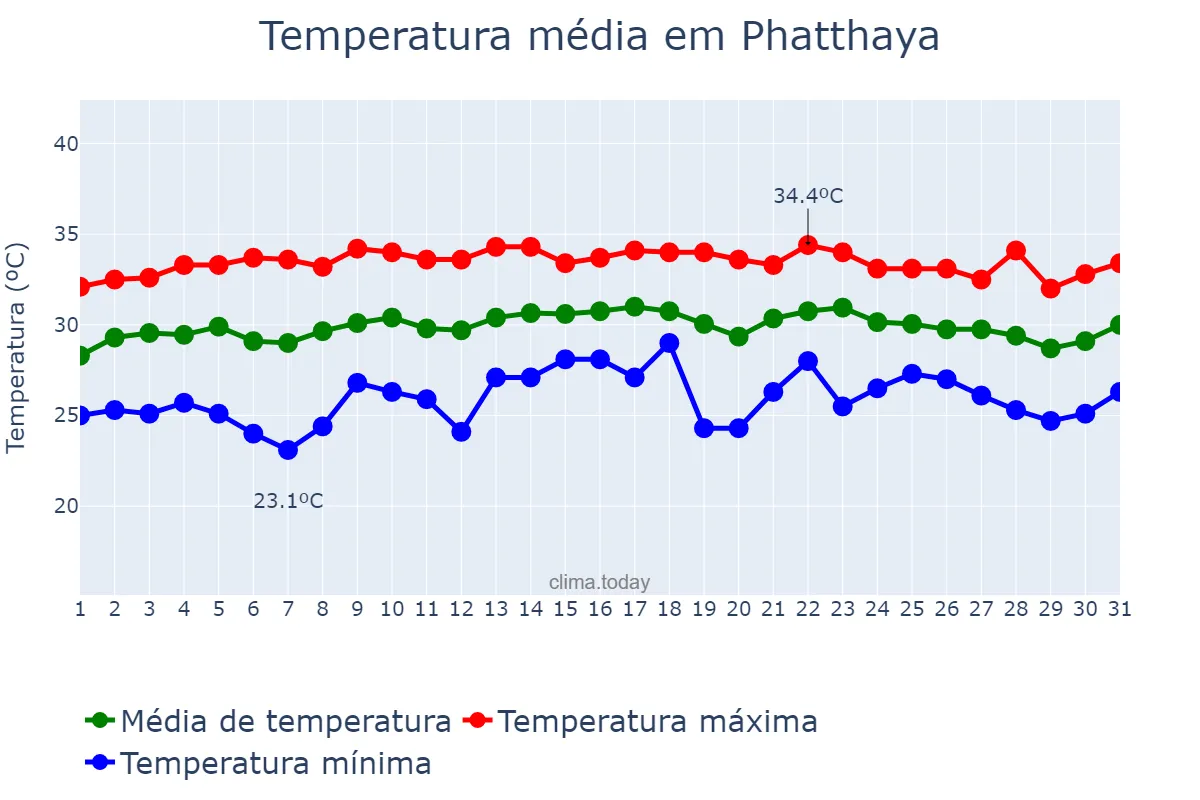 Temperatura em maio em Phatthaya, Chon Buri, TH