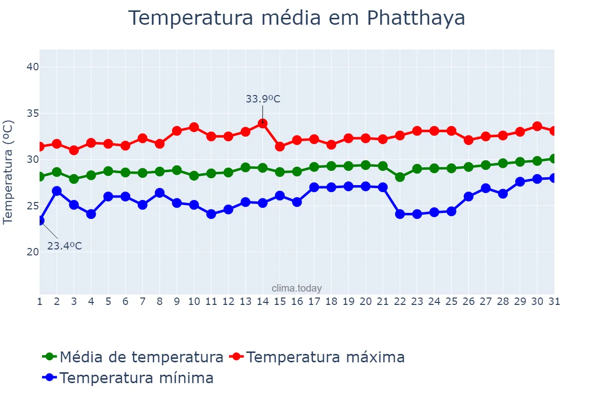 Temperatura em marco em Phatthaya, Chon Buri, TH
