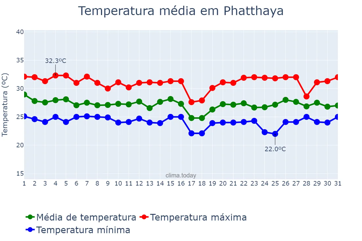 Temperatura em outubro em Phatthaya, Chon Buri, TH