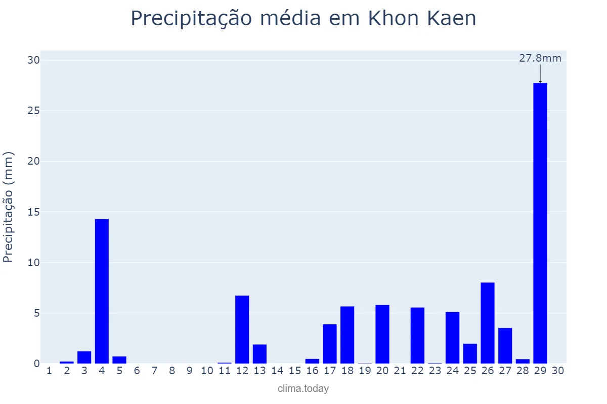 Precipitação em abril em Khon Kaen, Khon Kaen, TH