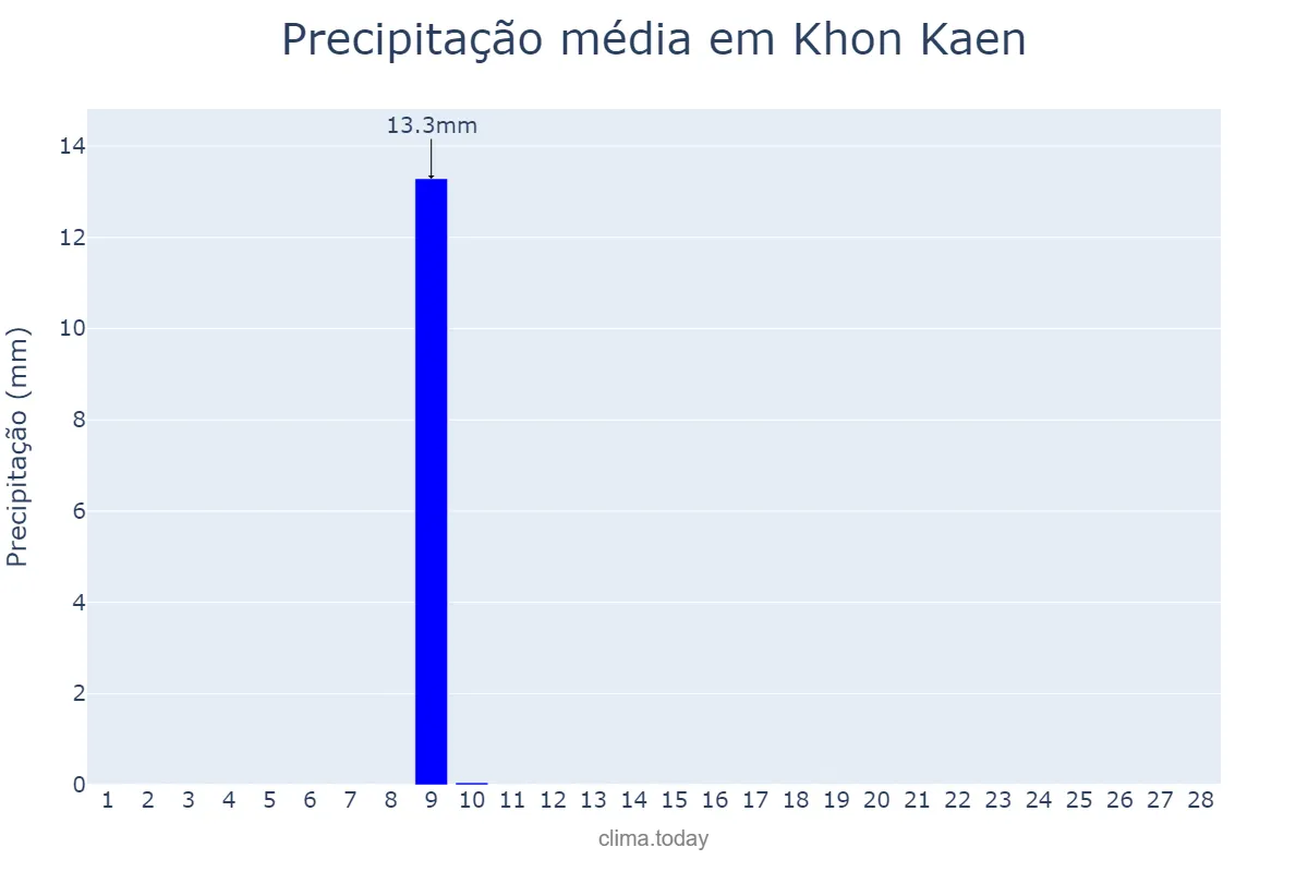 Precipitação em fevereiro em Khon Kaen, Khon Kaen, TH