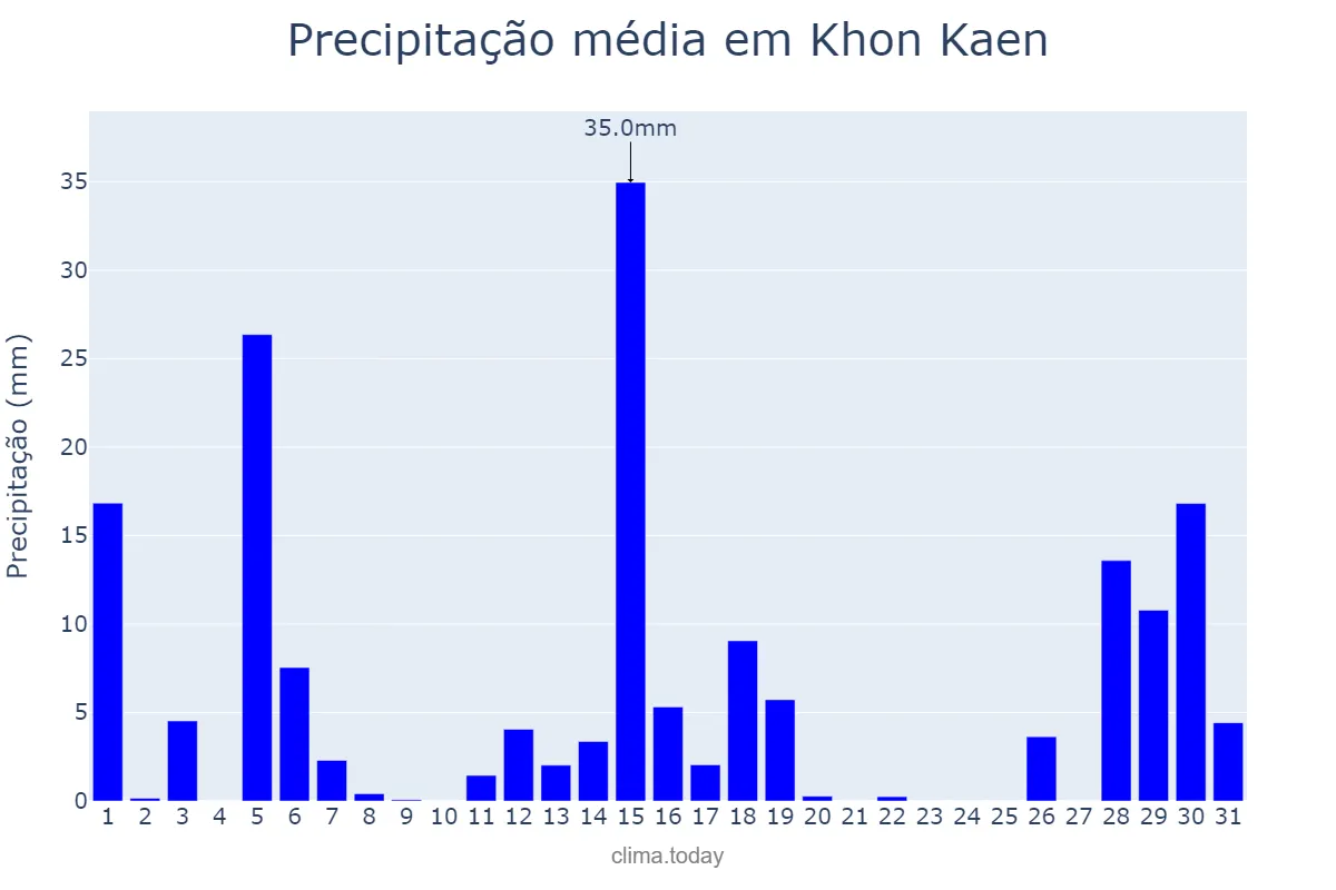 Precipitação em outubro em Khon Kaen, Khon Kaen, TH