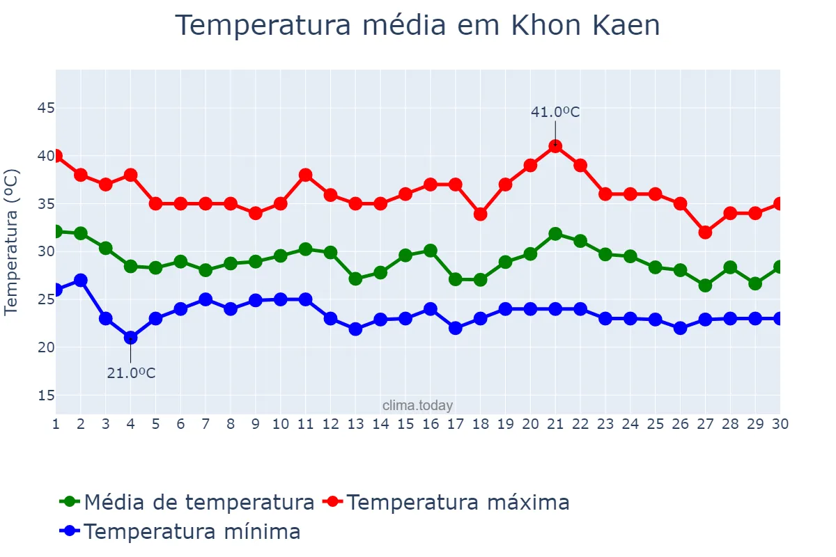 Temperatura em abril em Khon Kaen, Khon Kaen, TH