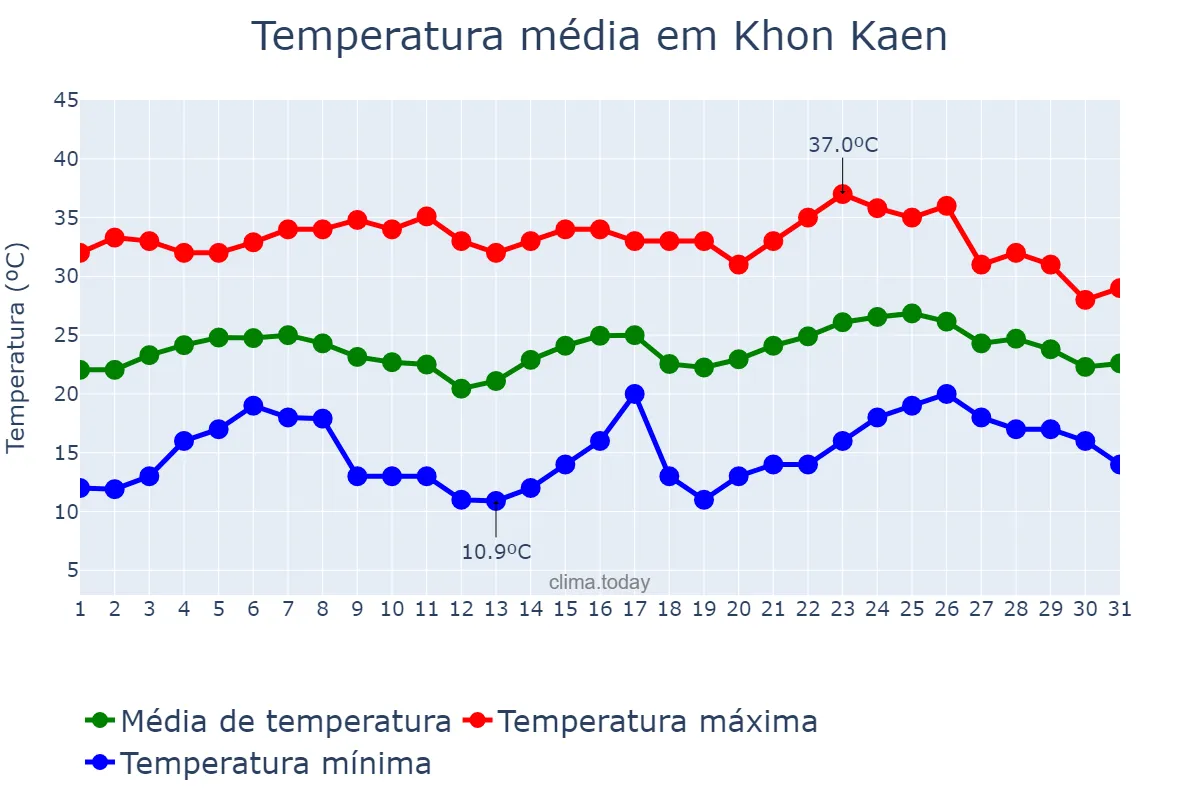 Temperatura em janeiro em Khon Kaen, Khon Kaen, TH