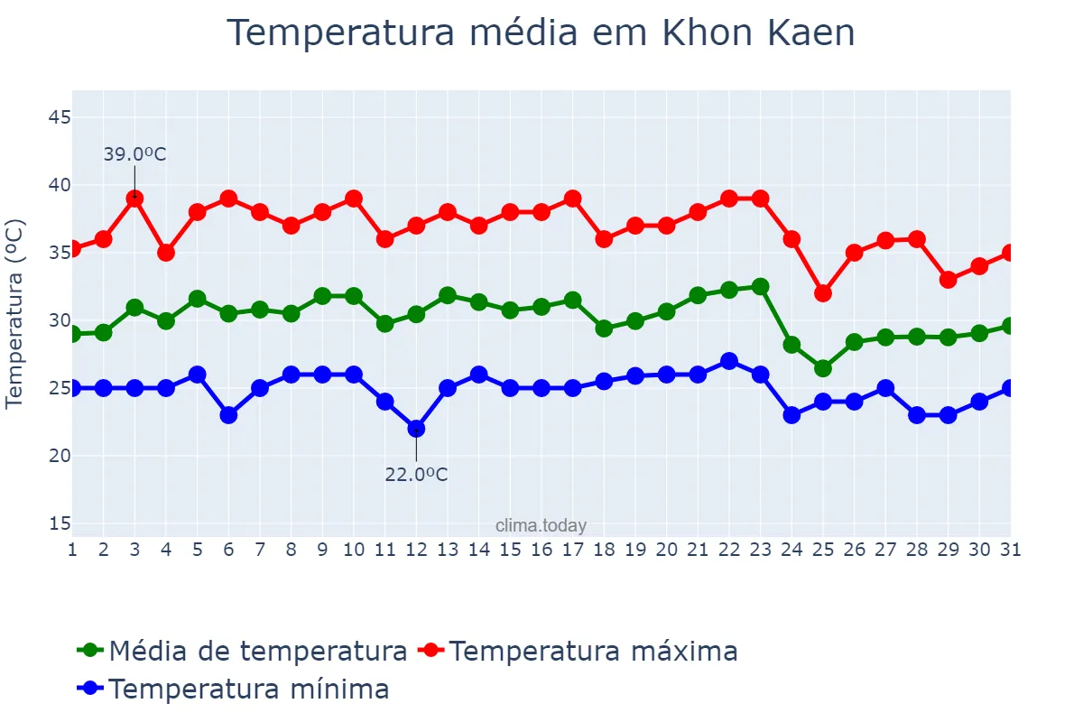 Temperatura em maio em Khon Kaen, Khon Kaen, TH