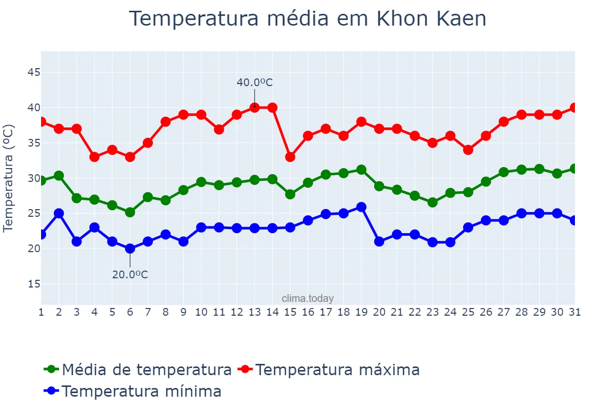 Temperatura em marco em Khon Kaen, Khon Kaen, TH