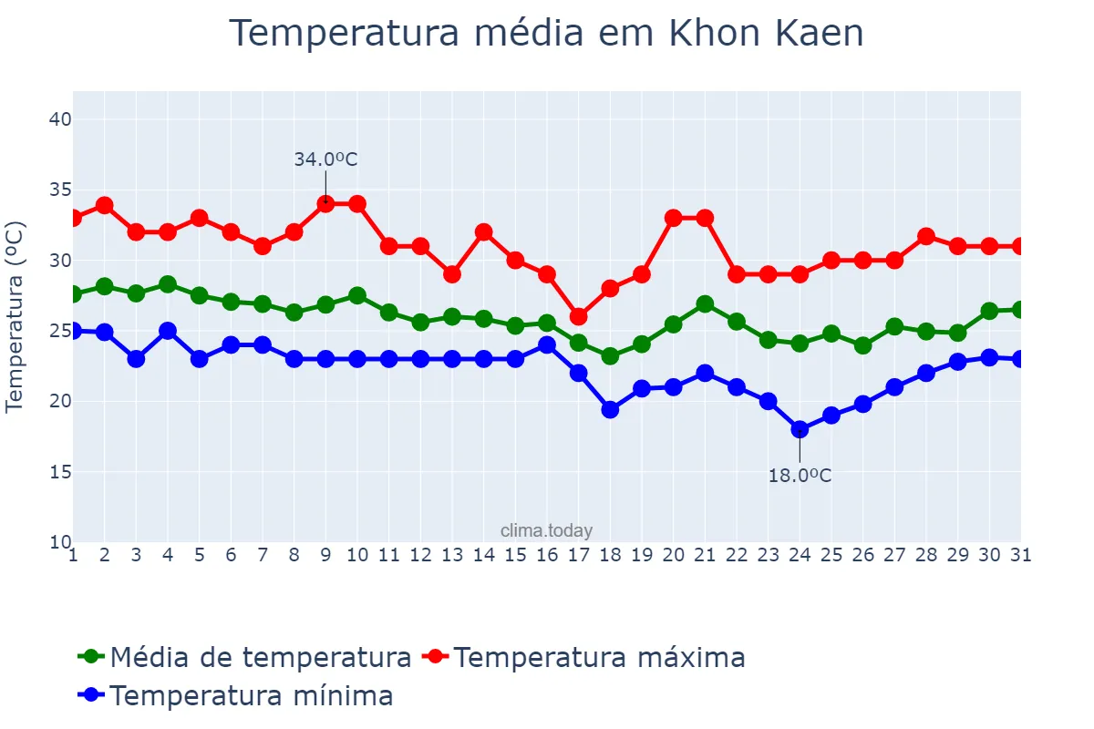 Temperatura em outubro em Khon Kaen, Khon Kaen, TH