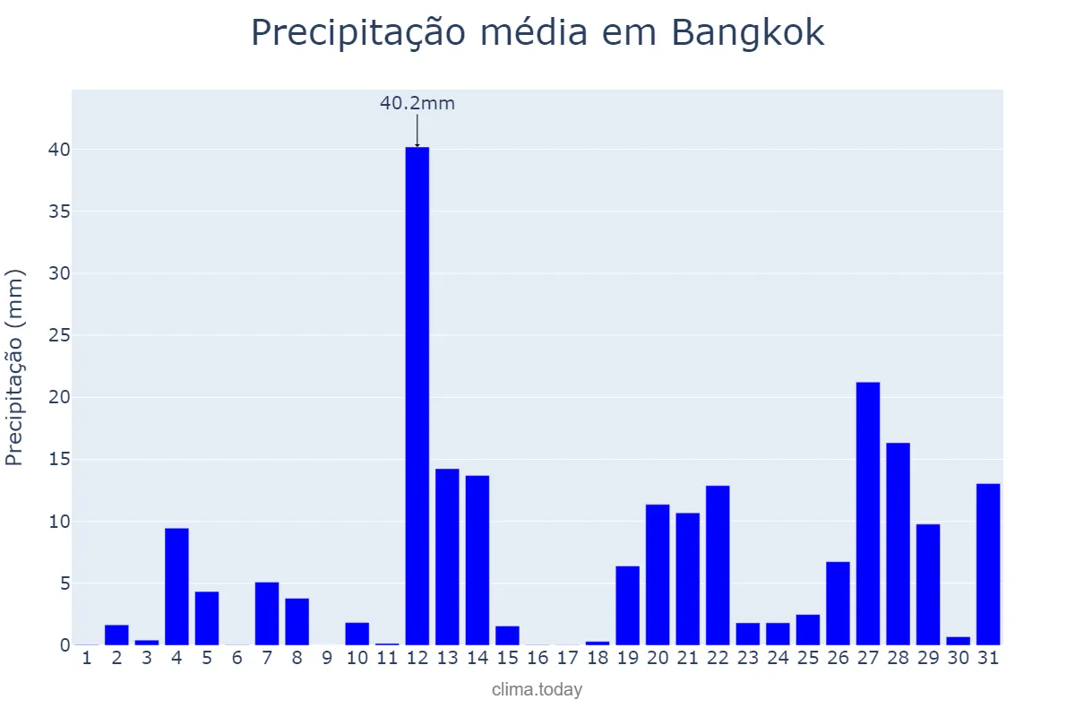 Precipitação em agosto em Bangkok, Krung Thep Maha Nakhon, TH
