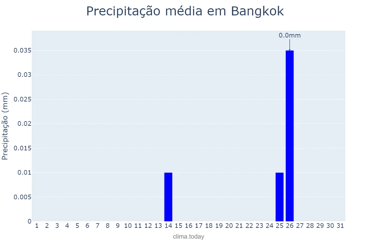 Precipitação em dezembro em Bangkok, Krung Thep Maha Nakhon, TH