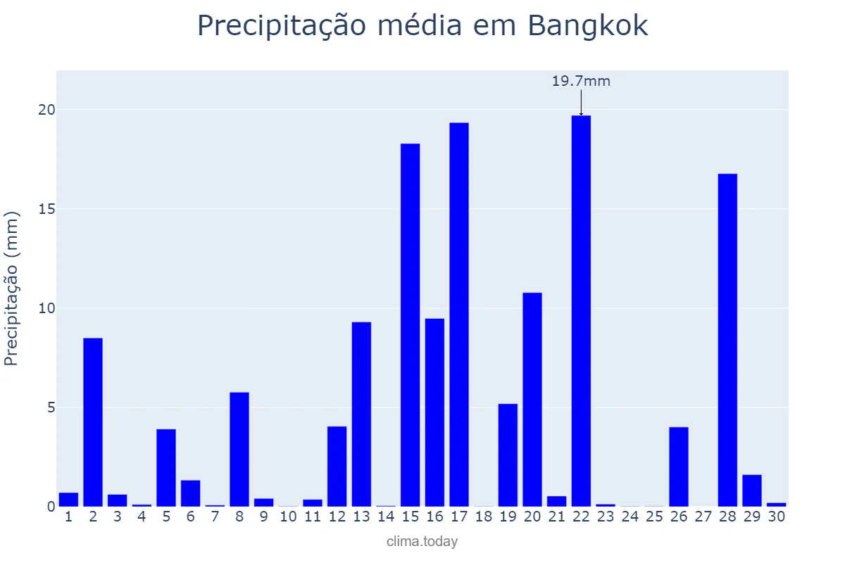 Precipitação em junho em Bangkok, Krung Thep Maha Nakhon, TH