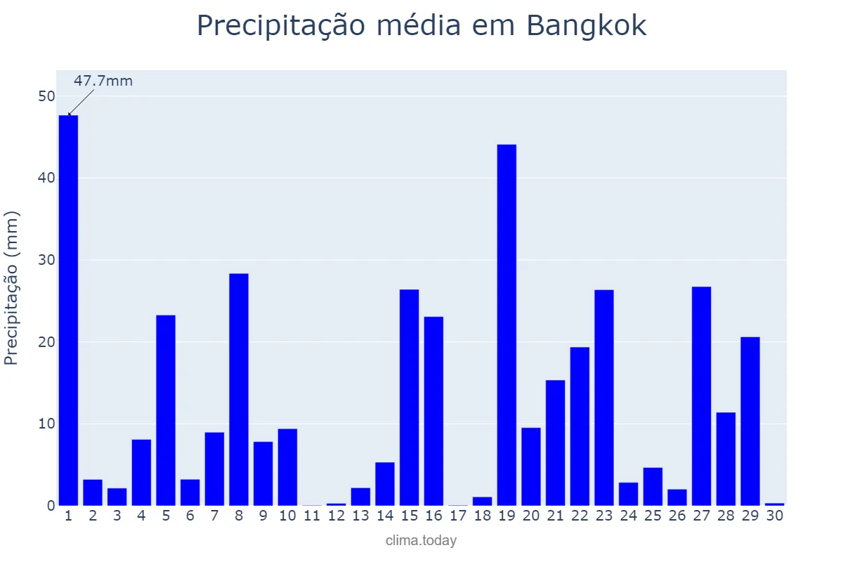 Precipitação em setembro em Bangkok, Krung Thep Maha Nakhon, TH