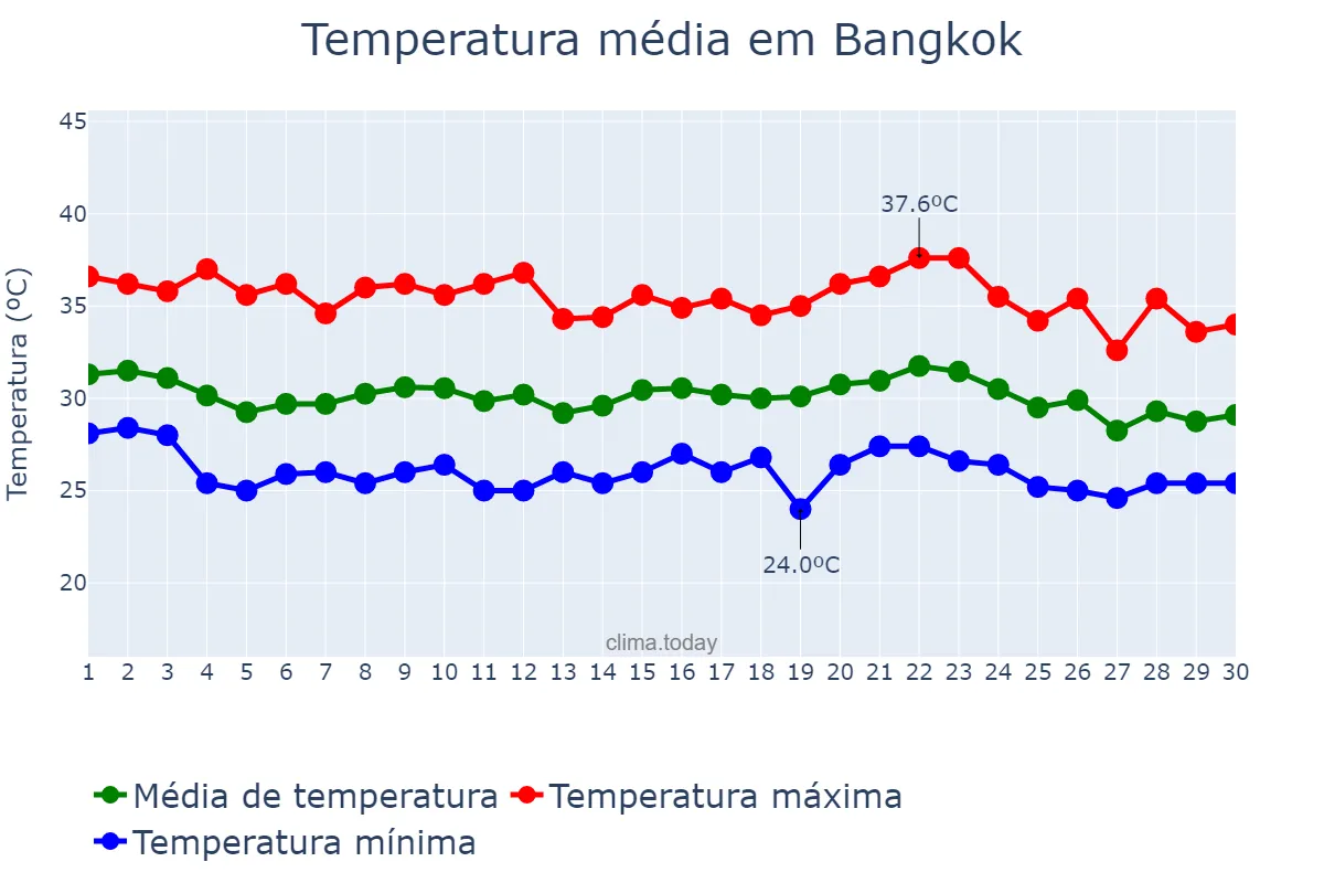 Temperatura em abril em Bangkok, Krung Thep Maha Nakhon, TH
