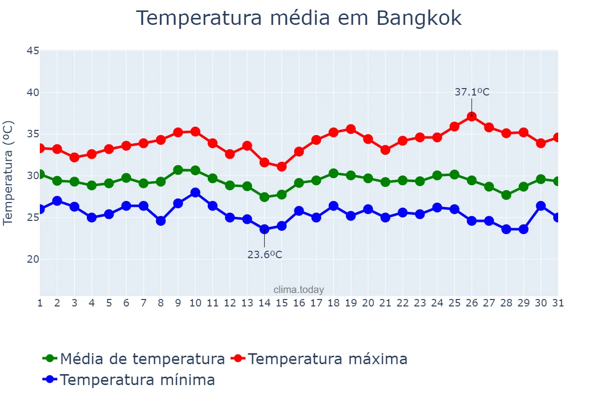 Temperatura em agosto em Bangkok, Krung Thep Maha Nakhon, TH