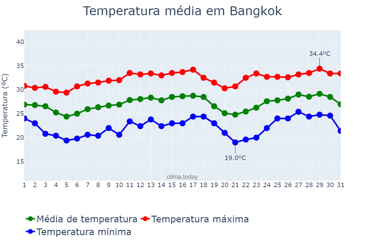 Temperatura em dezembro em Bangkok, Krung Thep Maha Nakhon, TH