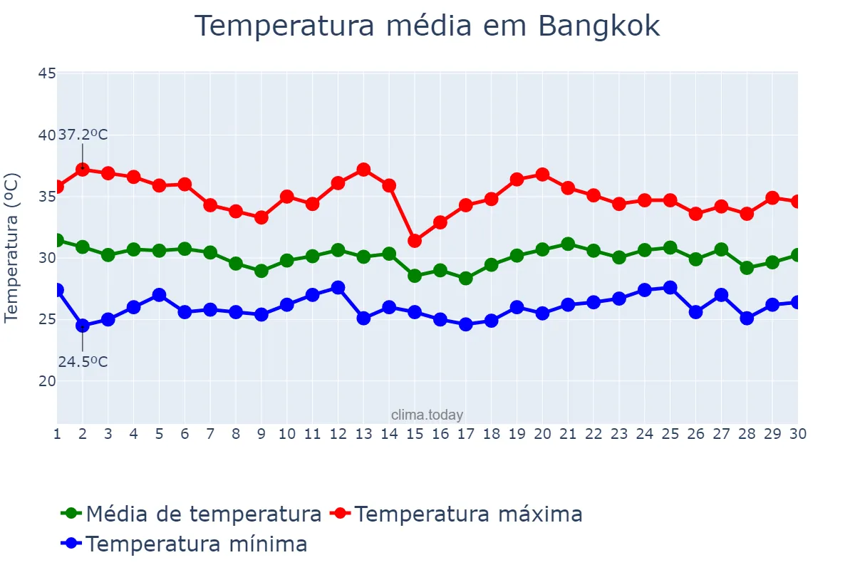 Temperatura em junho em Bangkok, Krung Thep Maha Nakhon, TH