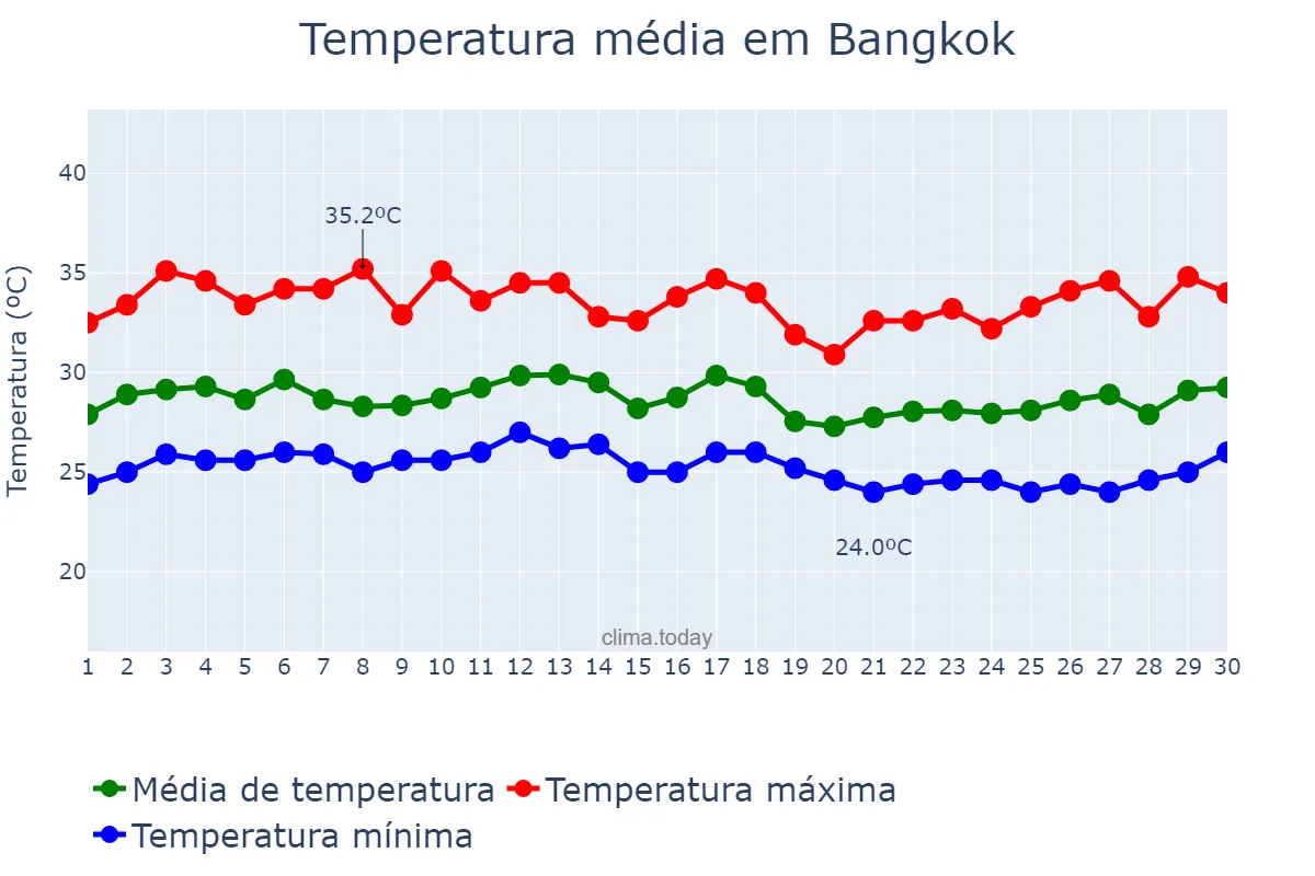 Temperatura em setembro em Bangkok, Krung Thep Maha Nakhon, TH