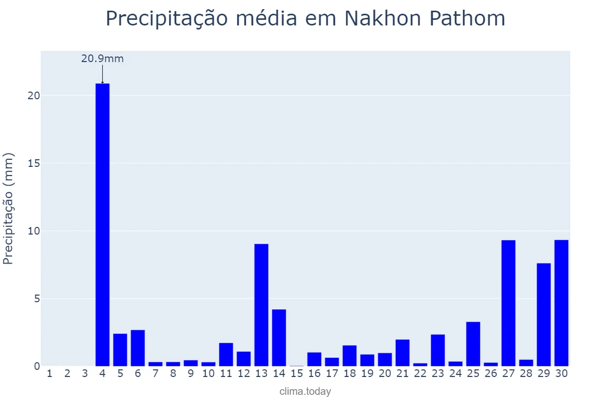 Precipitação em abril em Nakhon Pathom, Nakhon Pathom, TH