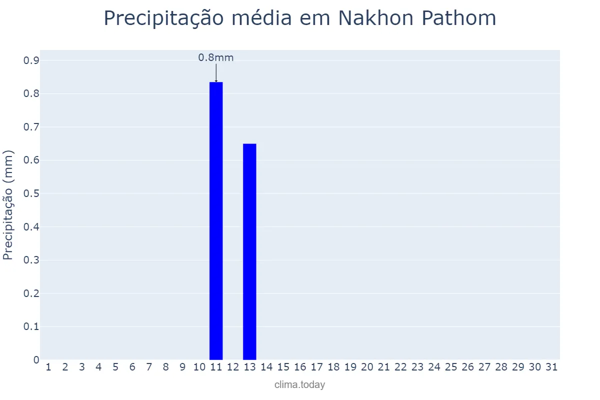 Precipitação em janeiro em Nakhon Pathom, Nakhon Pathom, TH