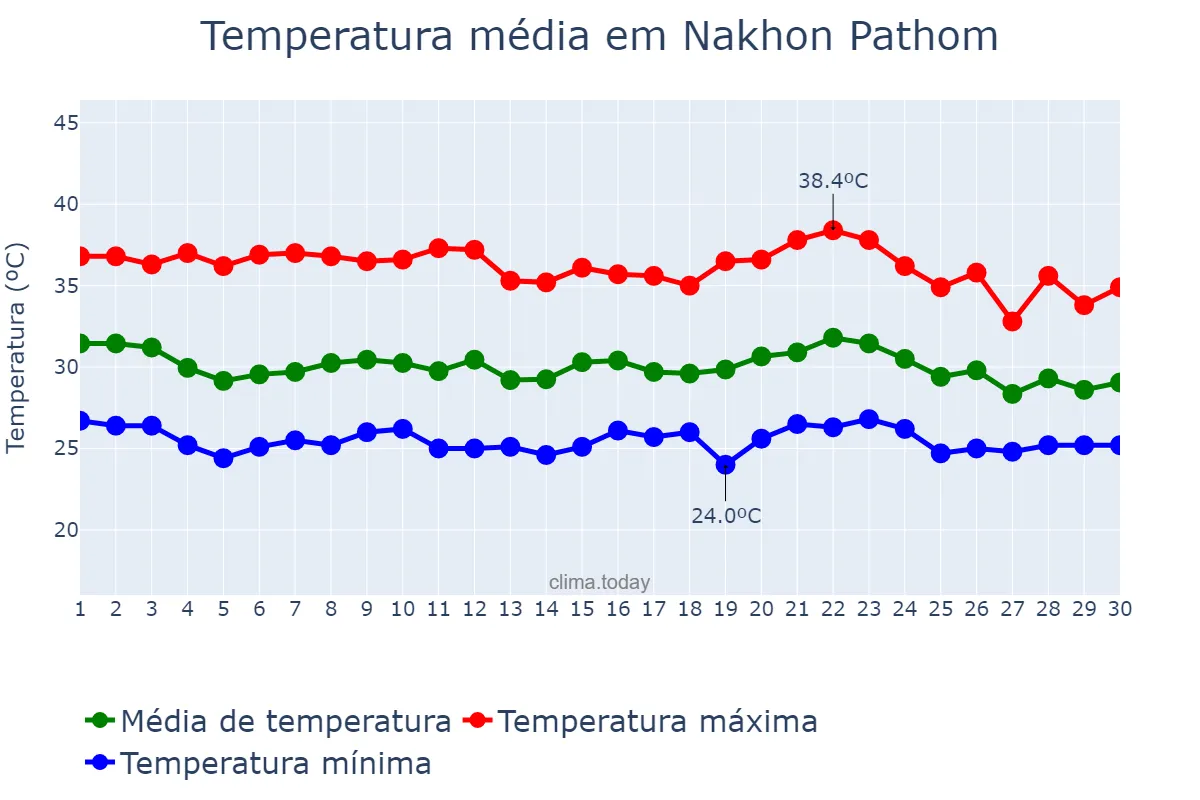 Temperatura em abril em Nakhon Pathom, Nakhon Pathom, TH