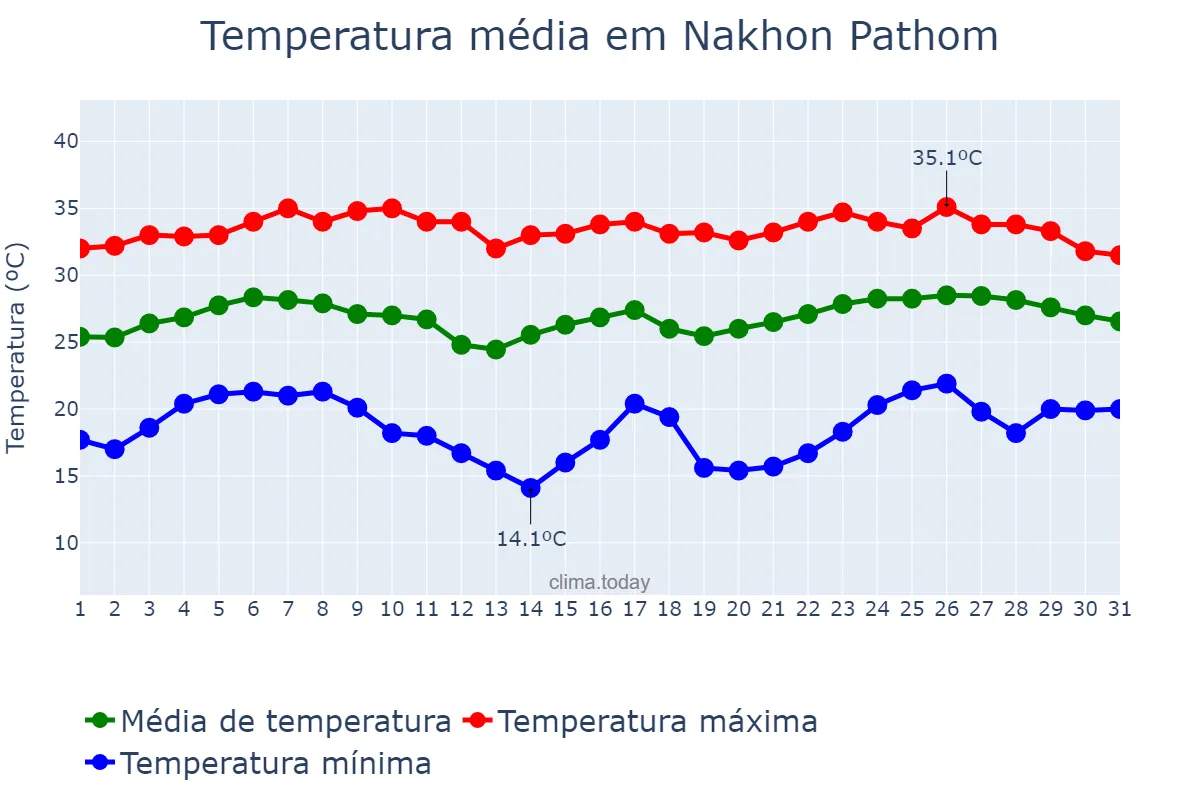 Temperatura em janeiro em Nakhon Pathom, Nakhon Pathom, TH