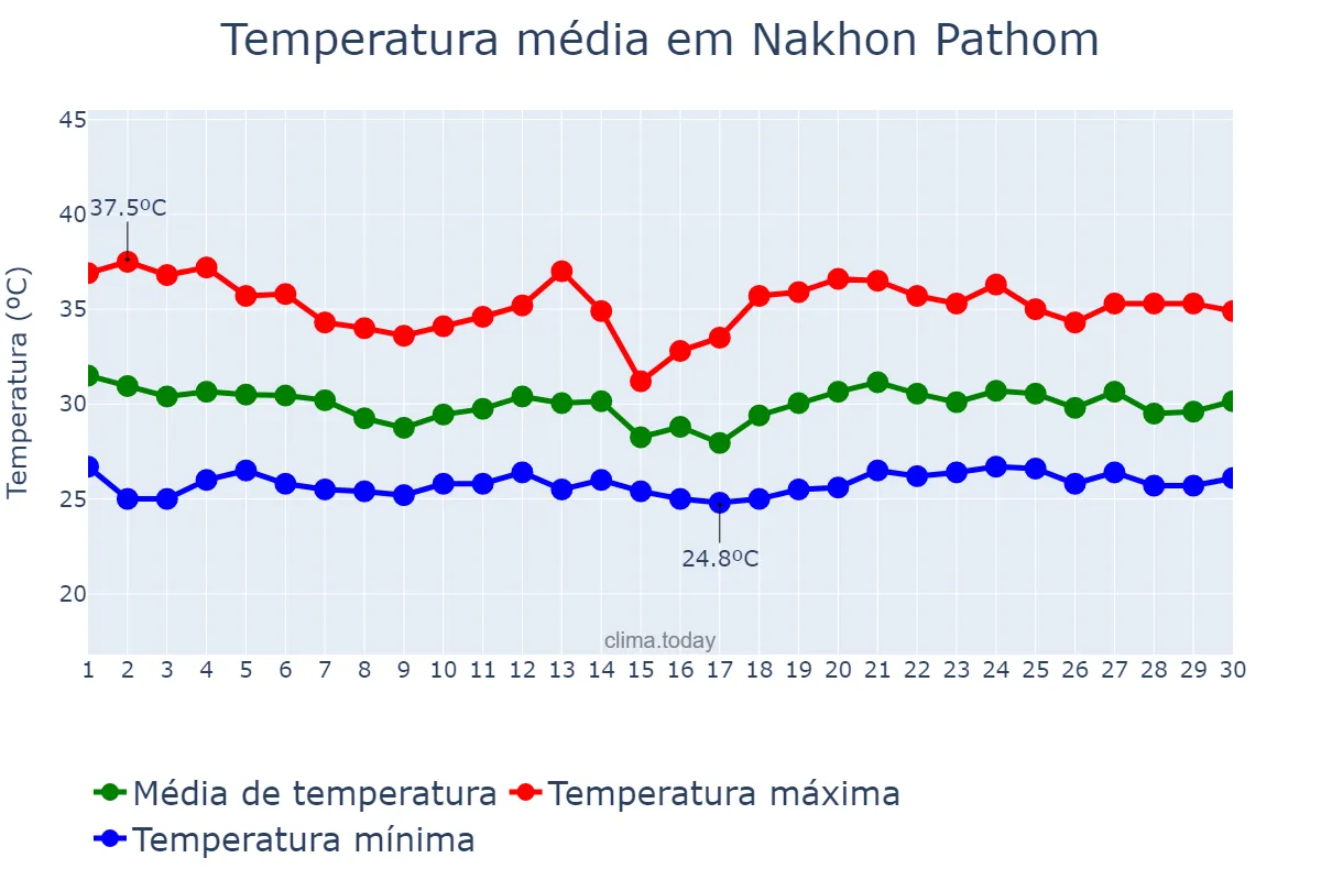 Temperatura em junho em Nakhon Pathom, Nakhon Pathom, TH