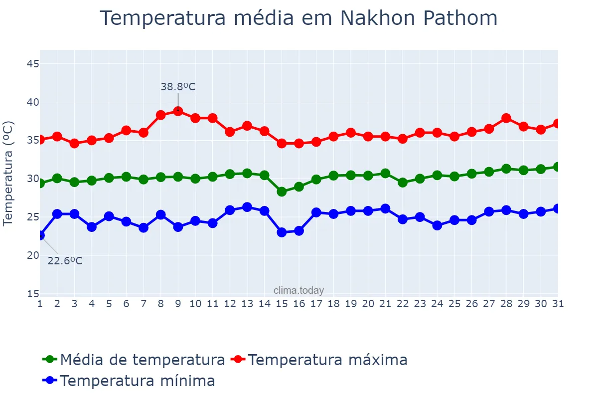 Temperatura em marco em Nakhon Pathom, Nakhon Pathom, TH