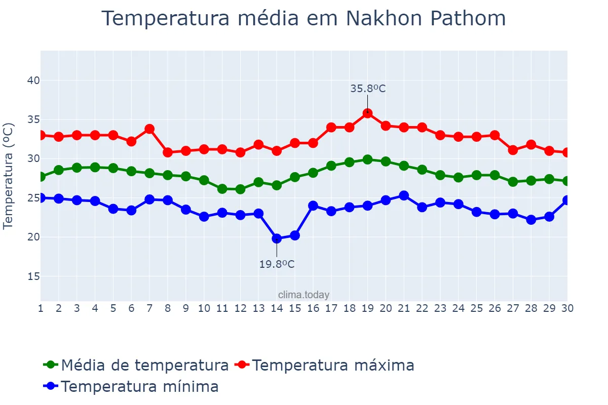 Temperatura em novembro em Nakhon Pathom, Nakhon Pathom, TH