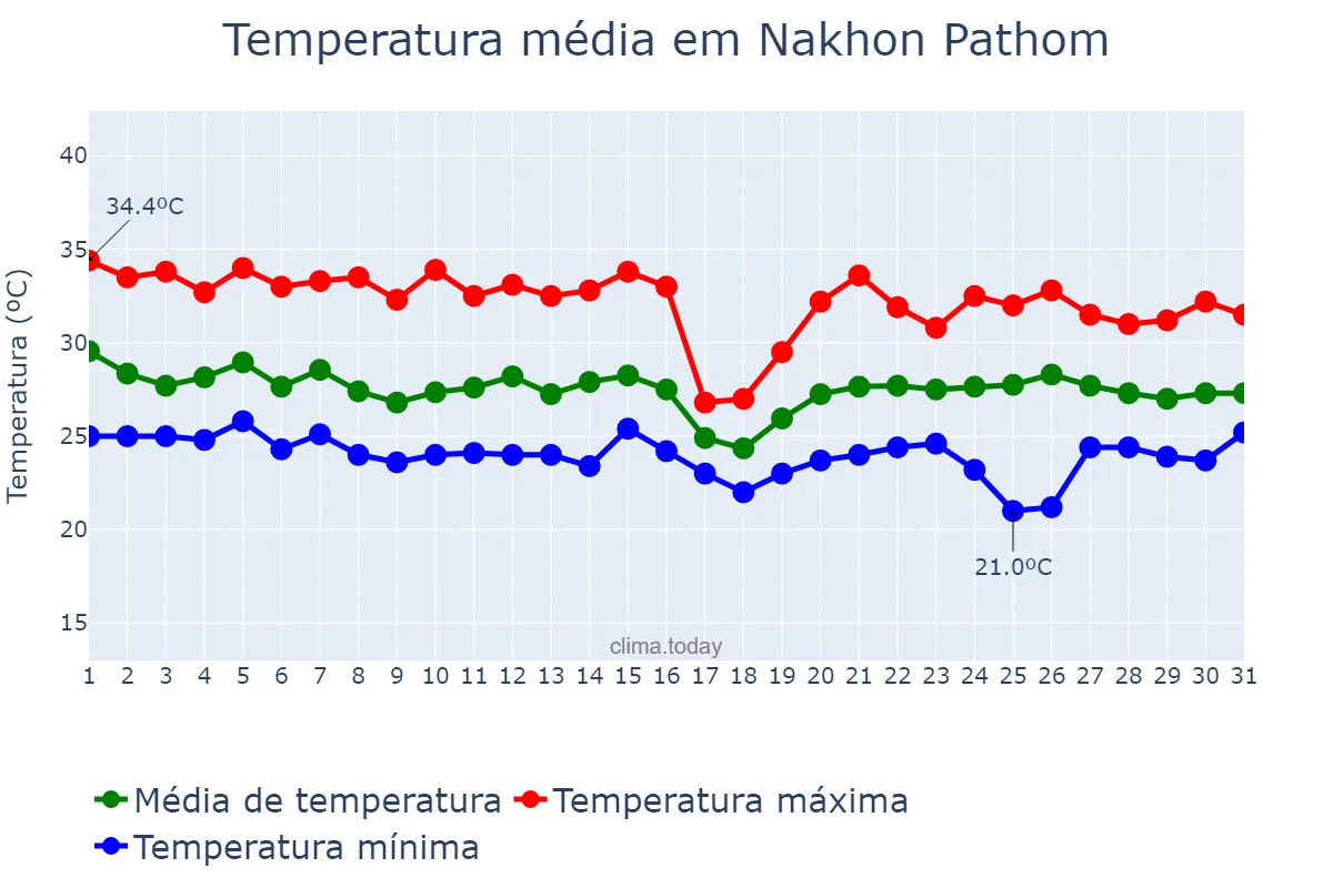 Temperatura em outubro em Nakhon Pathom, Nakhon Pathom, TH